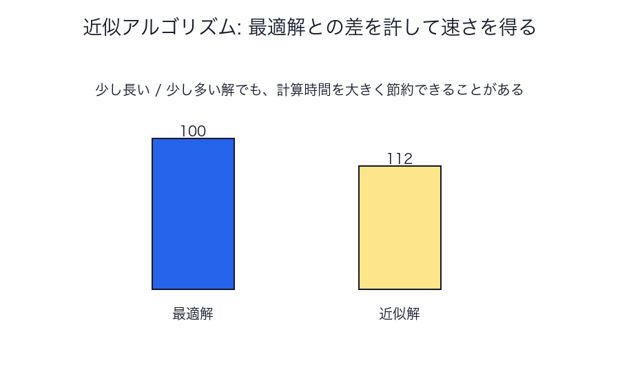 近似解は最適解との差を許して速度を得る