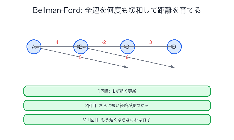 Bellman-Ford で全辺を緩和していくイメージ