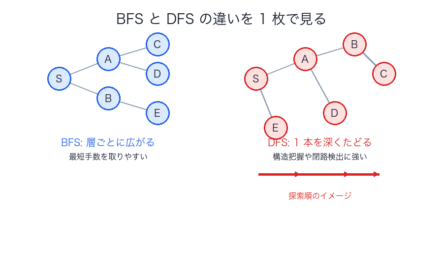 BFS と DFS の違いを 1 枚で見る
