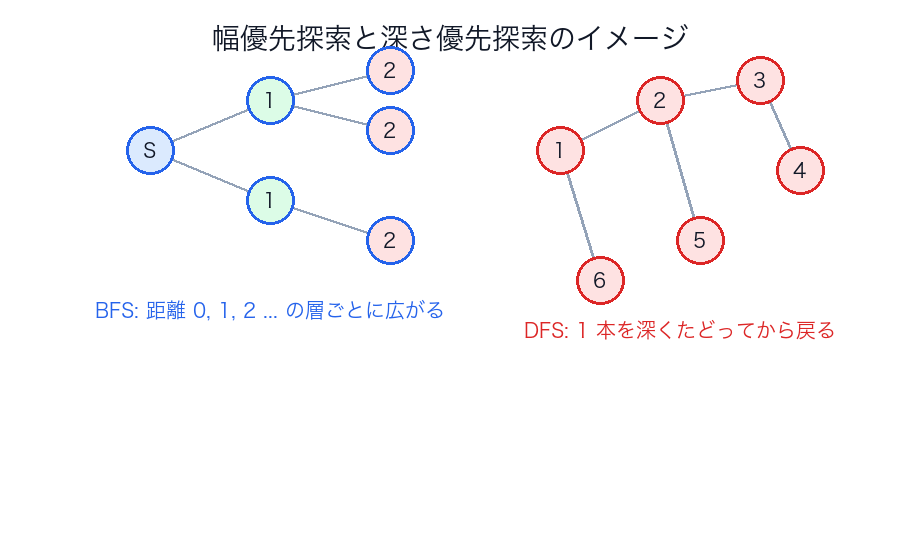幅優先探索と深さ優先探索のイメージ