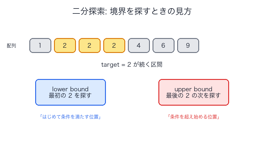 二分探索で境界を探すときのイメージ