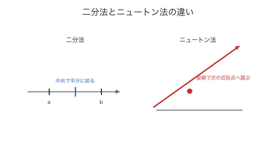 二分法とニュートン法の進み方の違い
