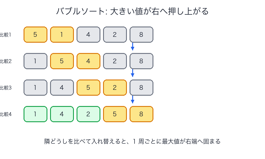 バブルソートで最大値が右へ押し上がるイメージ