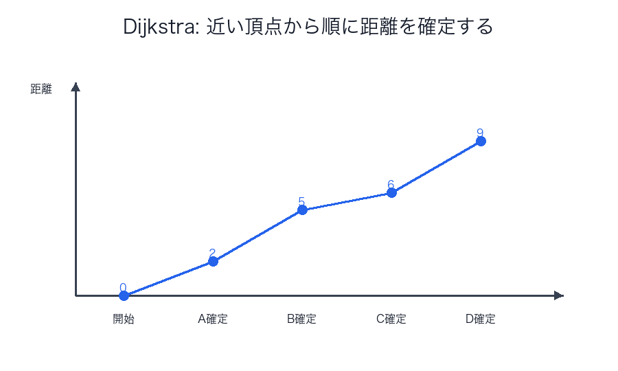 Dijkstra で距離が確定していくイメージ
