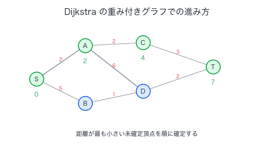 Dijkstra の重み付きグラフでの進み方