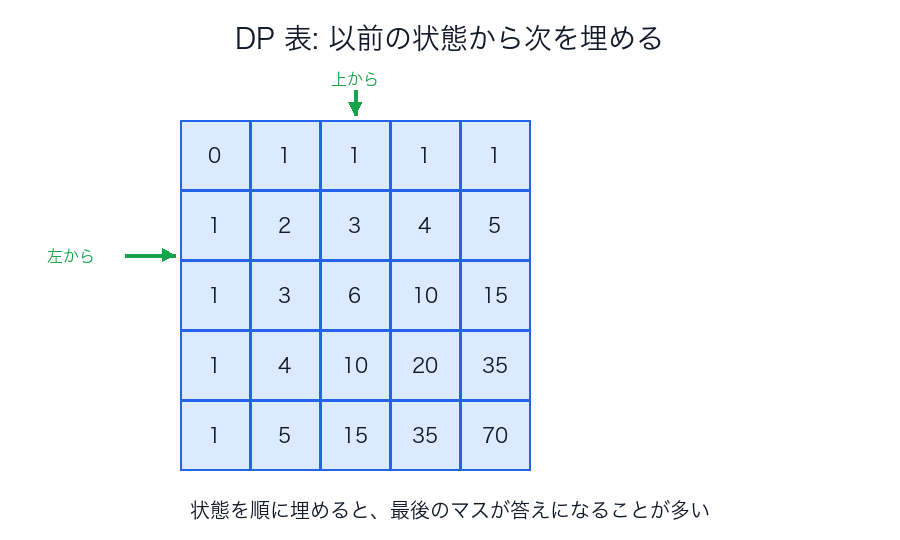動的計画法の表を順に埋めるイメージ