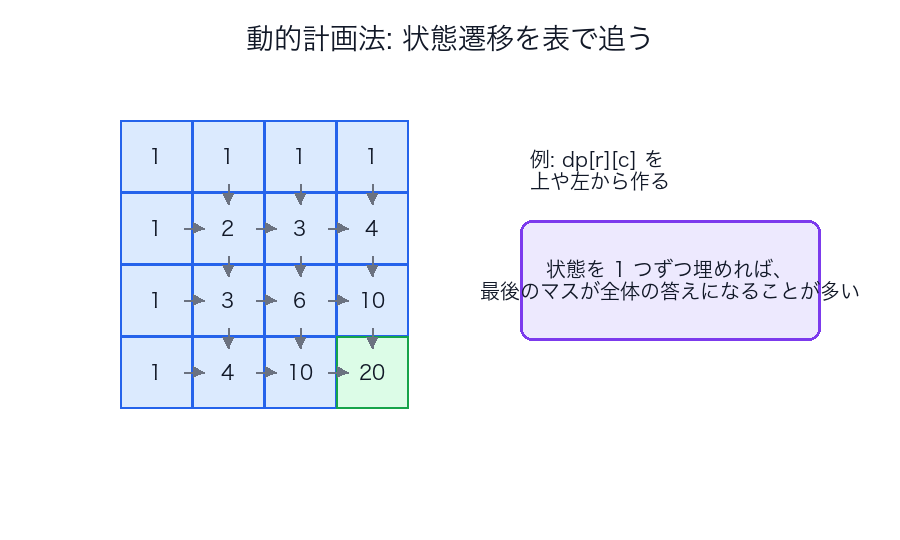 動的計画法の状態遷移を表で追うイメージ