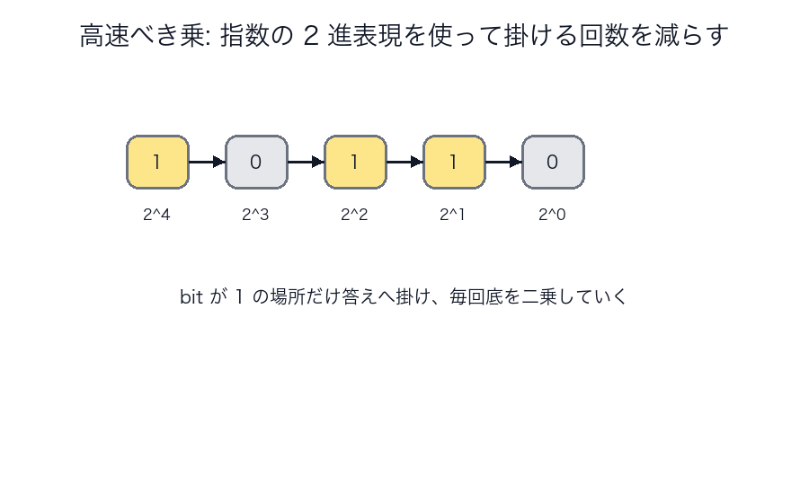 高速べき乗で 2 進 bit を使うイメージ