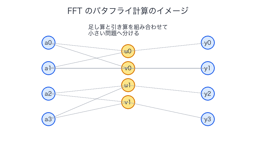 FFT のバタフライ計算のイメージ