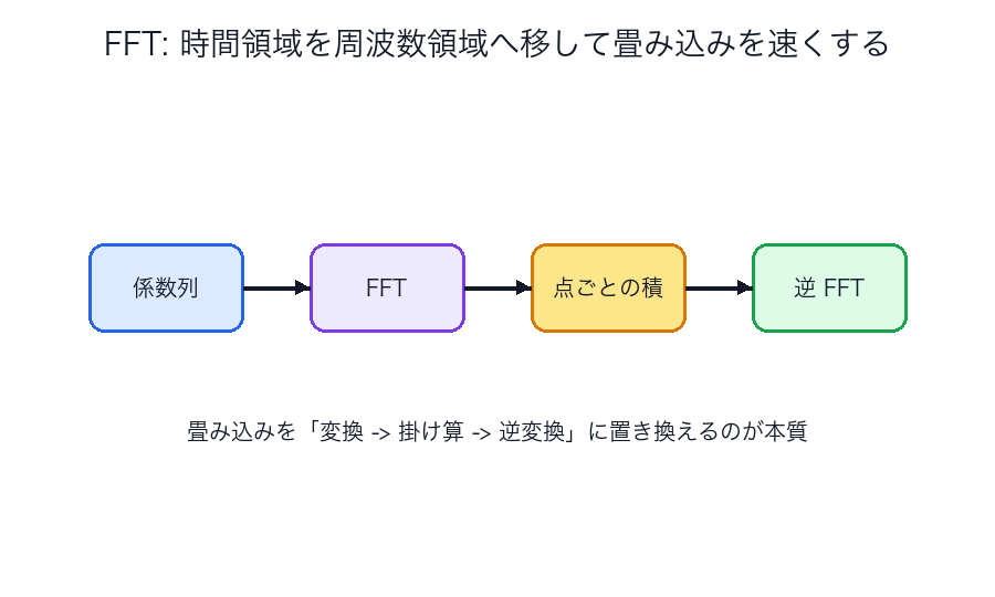 FFT の変換と逆変換の流れ