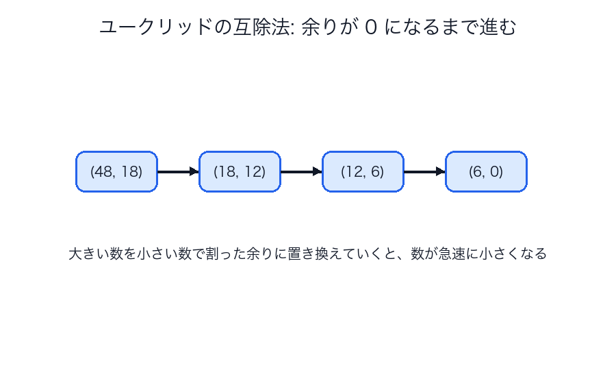 ユークリッドの互除法で値が縮んでいくイメージ