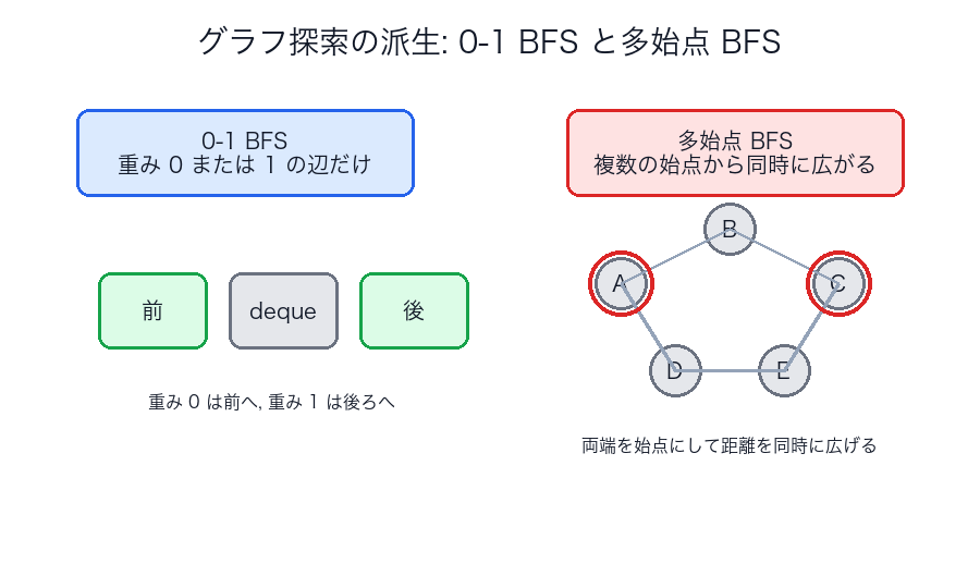 0-1 BFS と多始点 BFS のイメージ