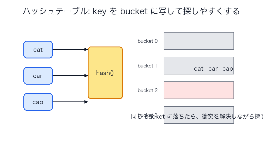 ハッシュテーブルで bucket に振り分けるイメージ