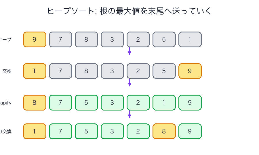 ヒープソートで最大値を末尾へ送っていくイメージ