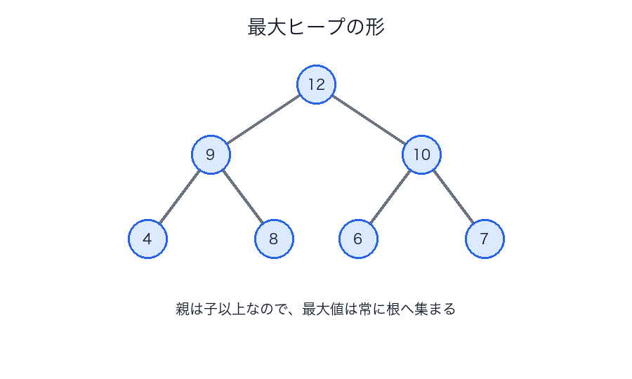 ヒープソートで使う最大ヒープのイメージ