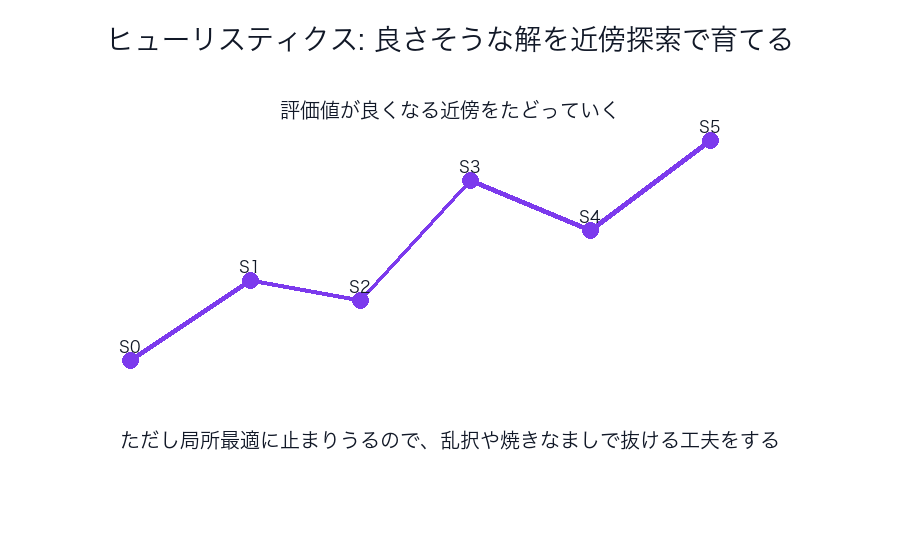 ヒューリスティクスで良さそうな方向へ寄せるイメージ