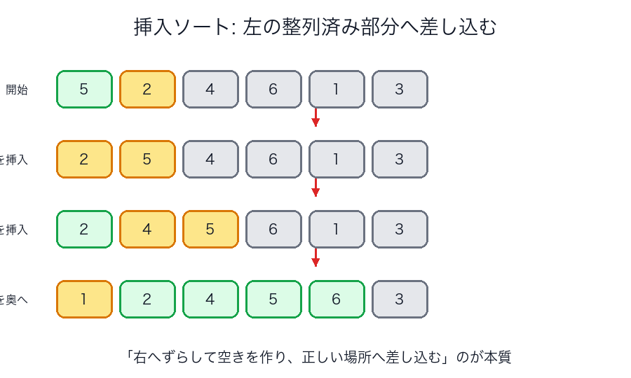 挿入ソートで整列済み部分へ差し込むイメージ