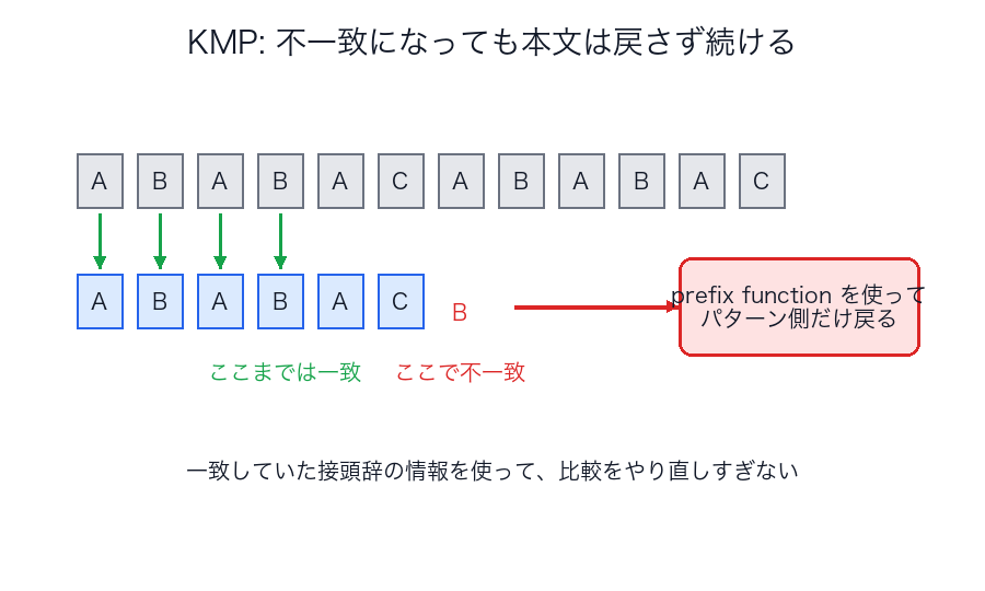 KMP で本文を戻さずに比較を続けるイメージ