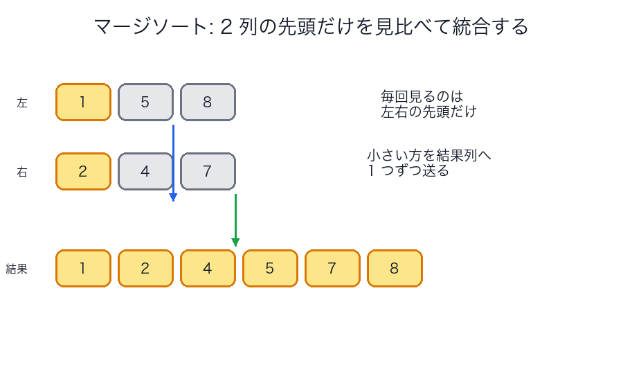 マージソートで左右の先頭を見比べて統合するイメージ