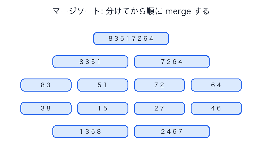 マージソートの分割と統合の流れ