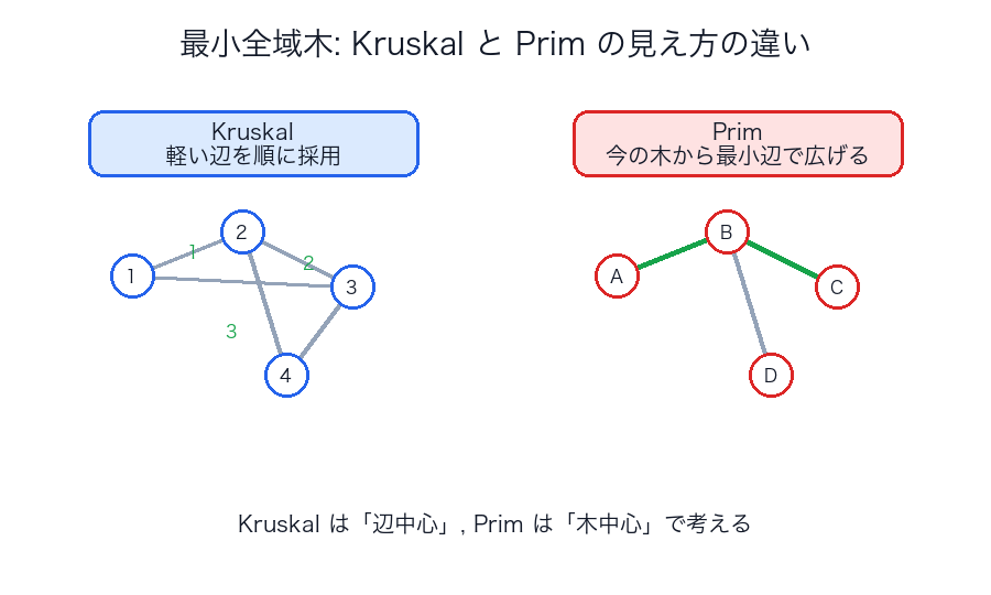 Kruskal と Prim の見え方の違い