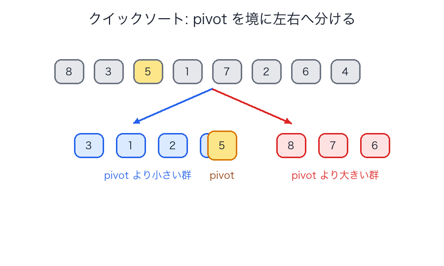 クイックソートの partition のイメージ