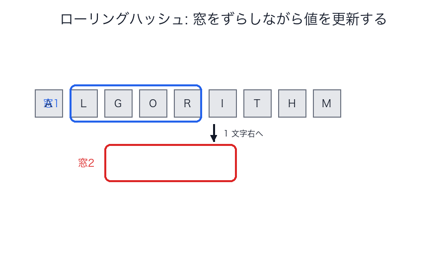ローリングハッシュの窓をずらすイメージ