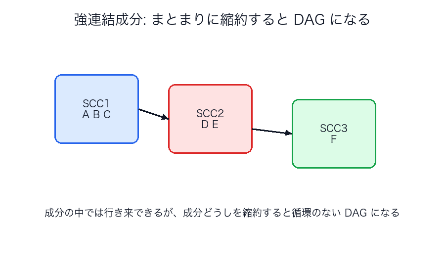 強連結成分を縮約すると DAG になるイメージ
