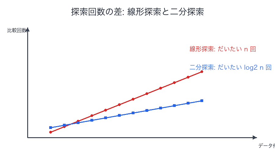 線形探索と二分探索の比較回数のイメージ