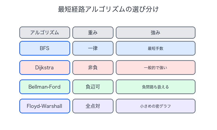 最短経路アルゴリズムの選び分け表
