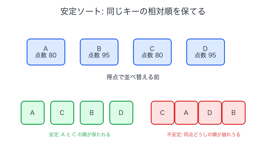 安定ソートと不安定ソートの違い