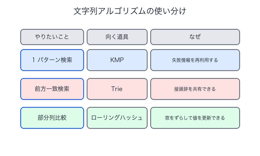 文字列アルゴリズムの使い分け表