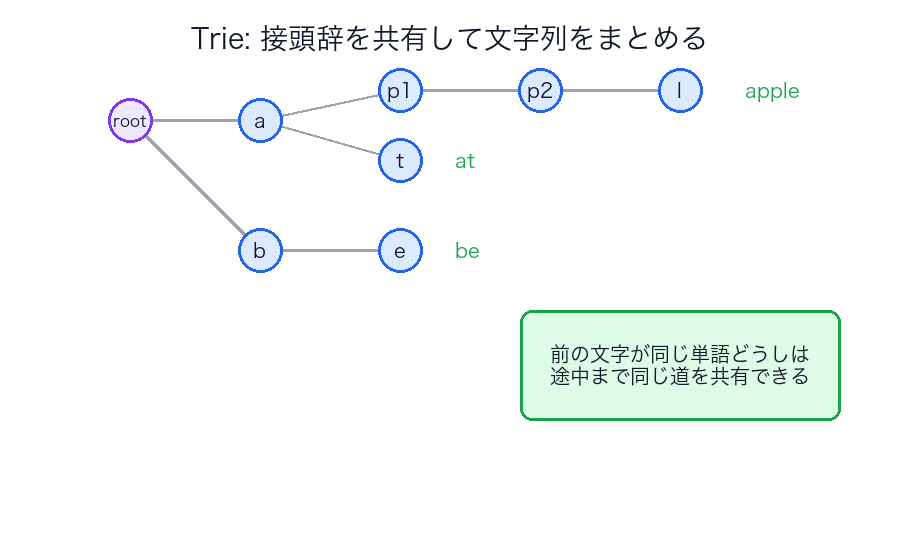 Trie で接頭辞を共有するイメージ