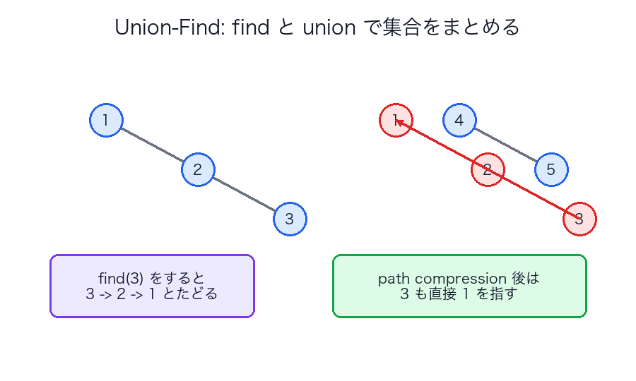 Union-Find の find と path compression のイメージ