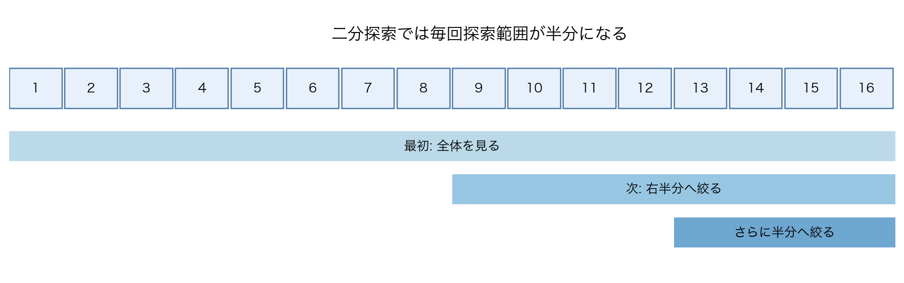 二分探索で探索範囲が縮むイメージ