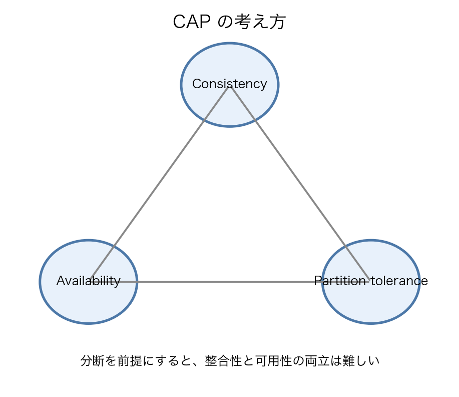 CAP の考え方