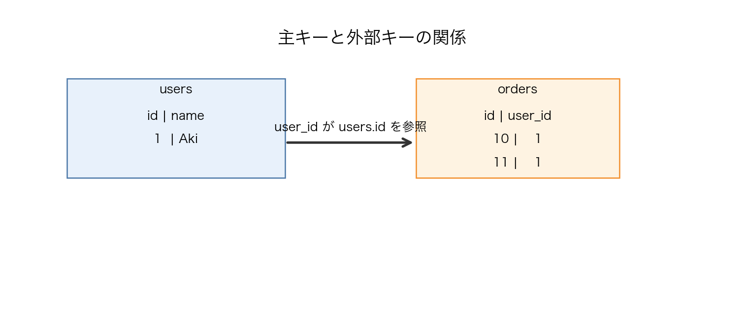 主キーと外部キーで表す関係
