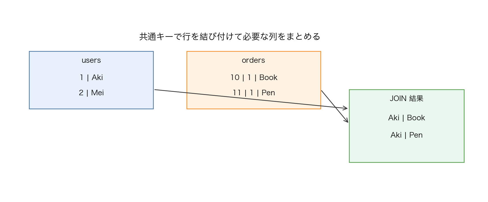 JOIN で情報を組み合わせるイメージ