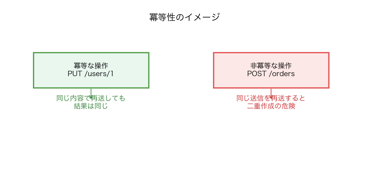 冪等な操作と非冪等な操作