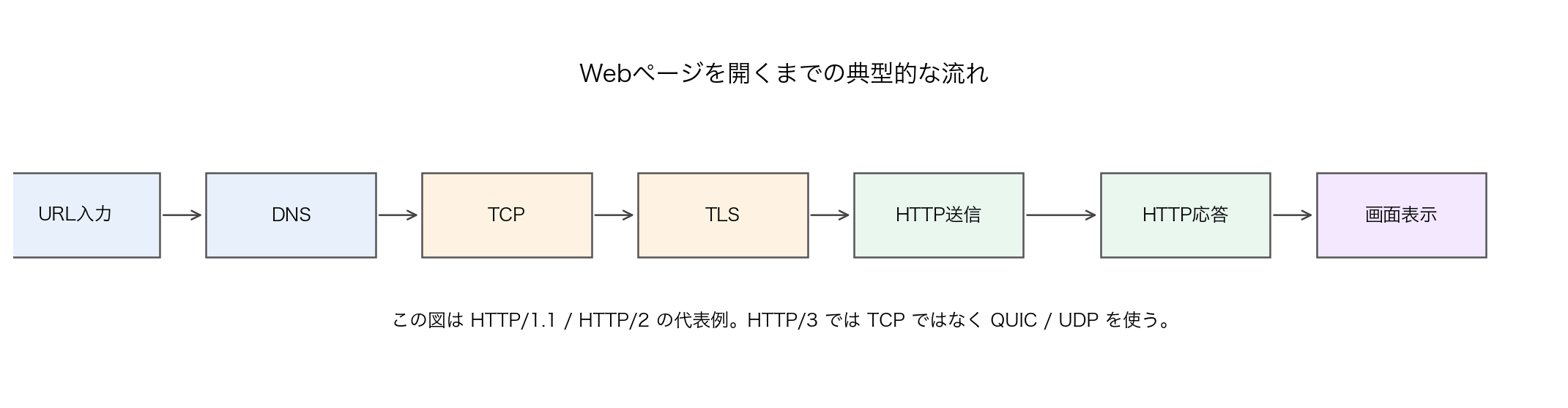ブラウザでページを開くまでの流れ