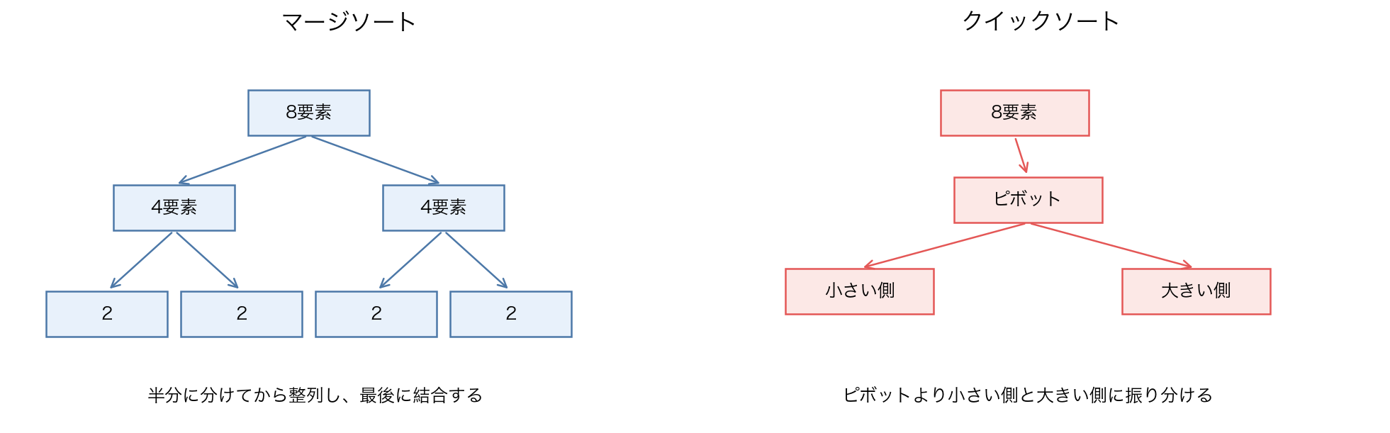 マージソートとクイックソートの考え方
